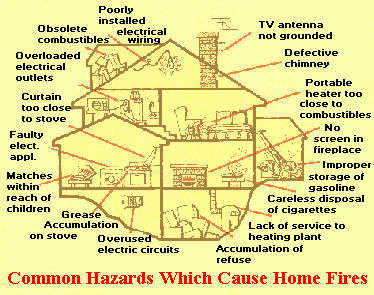 Fire Prevention Message: Common Hazards Which Cause Home Fires